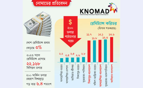 নোমাডের প্রতিবেদন : রেমিট্যান্স পাঠাতে খরচ বেশি বাংলাদেশে 