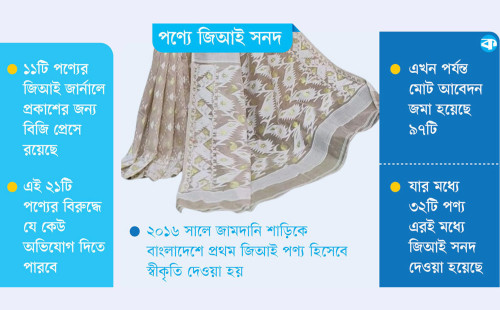 জিআই স্বীকৃতি পাচ্ছে আরো ২১ পণ্য 