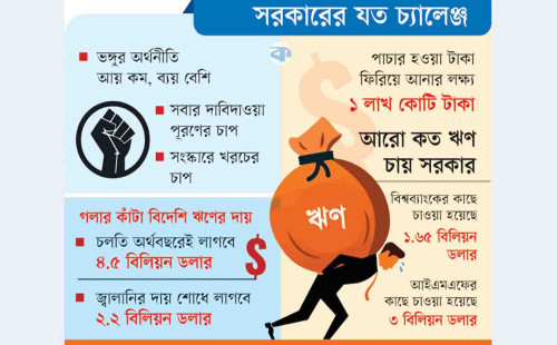 এখন টাকা জোগাড়ের চ্যালেঞ্জে সরকার! 